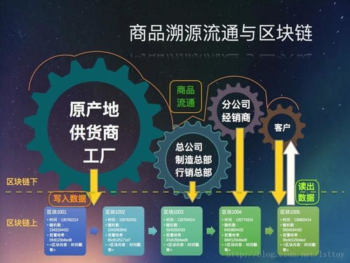 区块链技术革新商品溯源流通 从事教育科技领域内的技术咨询视角